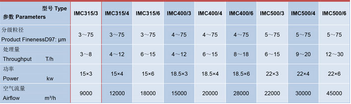 IMC315/3臥式多轉子氣流（liú）分級機技術參數