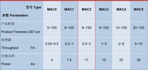 MAC係列超細氣流分級機技術參（cān）數