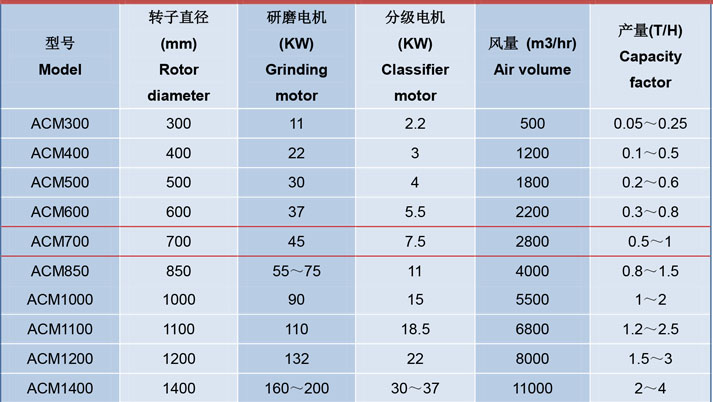 ACM係列機械粉碎機電（diàn）機功（gōng）率