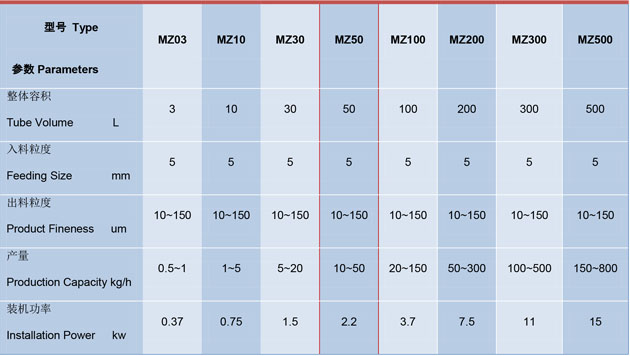 MZ係列振動粉碎（suì）機技（jì）術參數
