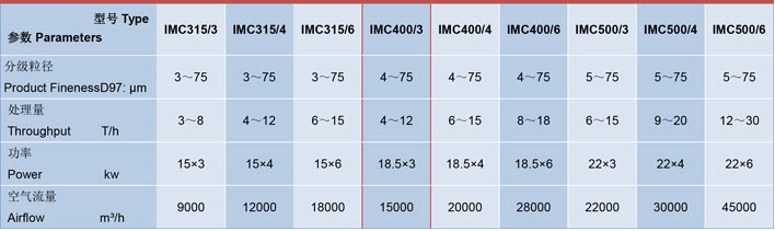 IMC400-3氣（qì）流分級機參（cān）數