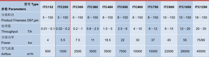 氣流分級機ITC係（xì）列詳細技術參數