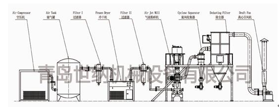 氣流（liú）粉碎機係統生產流程
